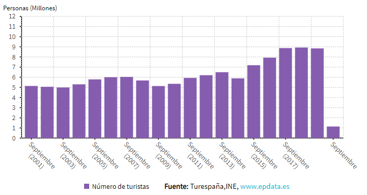 Gráfica 1.3 Evolución mensual del número de turistas extranjeros que llegaron a España